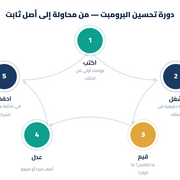 1001 برومبت للأعمال الدليل العربي الشامل لتوظيف الذكاء الاصطناعي في عملك