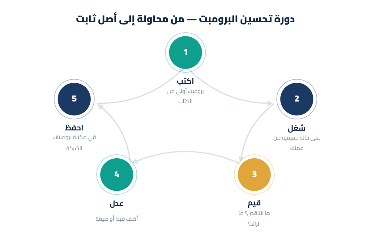 1001 برومبت للأعمال الدليل العربي الشامل لتوظيف الذكاء الاصطناعي في عملك