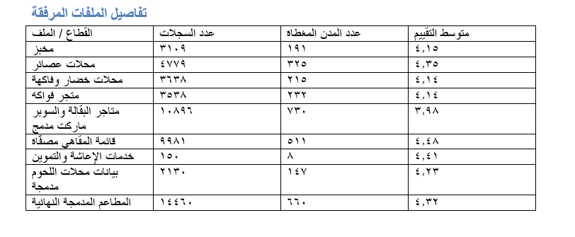 صورة لقائمة تحتوي على 52000 منشأة مطاعم ومأكولات ومشروبات في السعودية من متجر ماي ستور